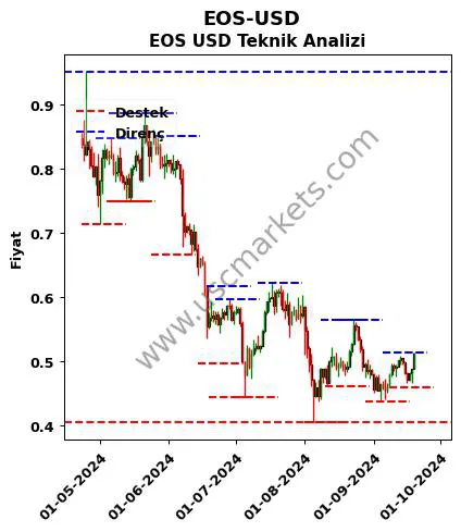 EOS-USD fiyat-yorum-grafik