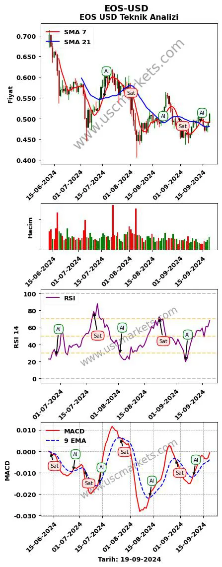 EOS-USD al veya sat EOS Dolar grafik analizi EOS-USD fiyatı