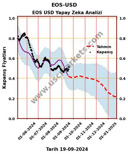 EOS-USD hisse hedef fiyat 2024 EOS USD grafik