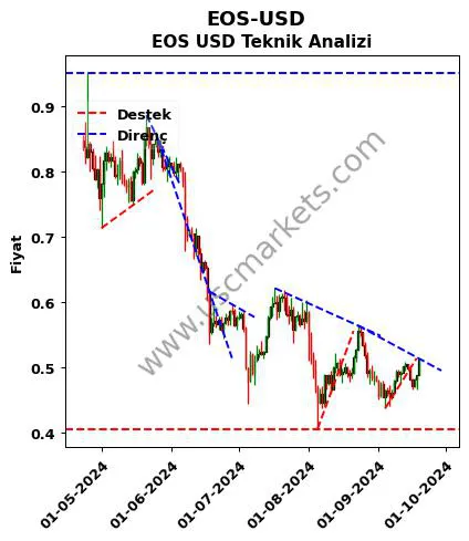 EOS-USD destek direnç EOS Dolar teknik analiz grafik EOS-USD fiyatı