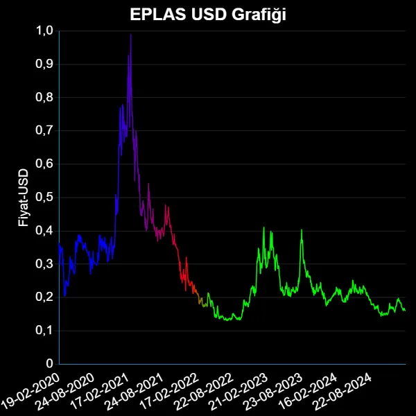 EPLAS Dolar Grafiği