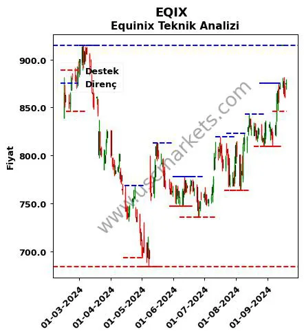 EQIX fiyat-yorum-grafik