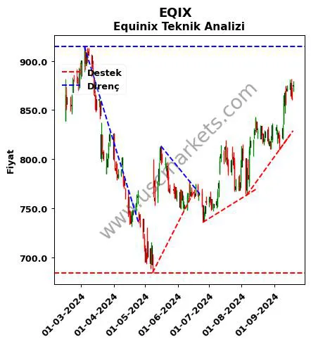 EQIX destek direnç Equinix teknik analiz grafik EQIX fiyatı