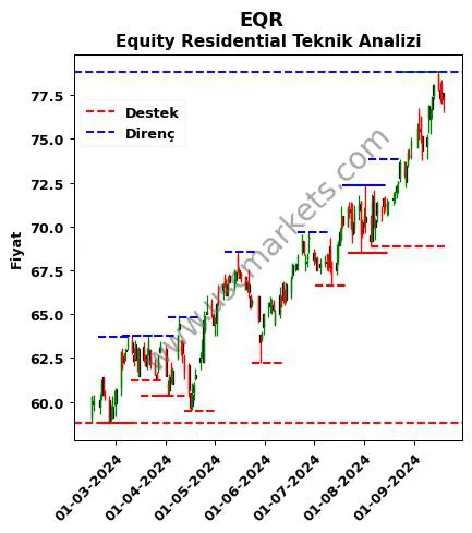 EQR fiyat-yorum-grafik