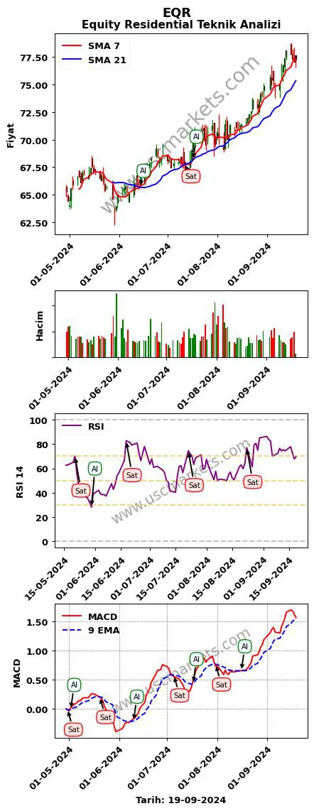 EQR al veya sat Equity Residential grafik analizi EQR fiyatı