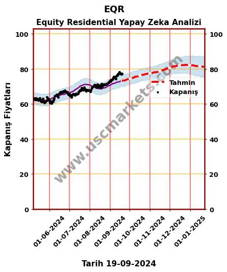 EQR hisse hedef fiyat 2024 Equity Residential grafik