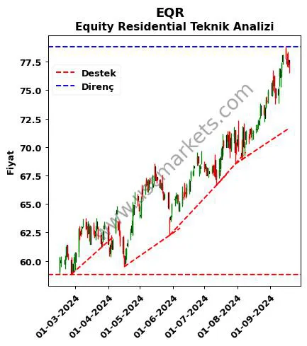 EQR destek direnç Equity Residential teknik analiz grafik EQR fiyatı