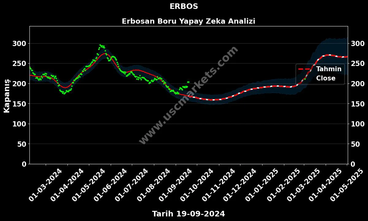 ERBOS hisse hedef fiyat 2024 Erbosan Boru grafik