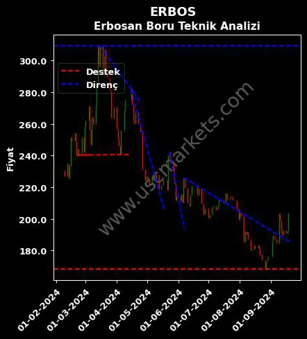 ERBOS destek direnç ERBOSAN ERCİYAS BORU teknik analiz grafik ERBOS fiyatı