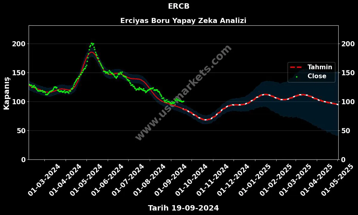 ERCB hisse hedef fiyat 2024 Erciyas Boru grafik