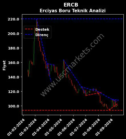 ERCB destek direnç ERCİYAS ÇELİK BORU teknik analiz grafik ERCB fiyatı