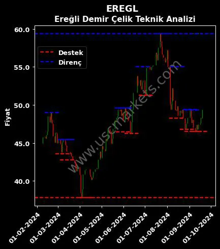 EREGL fiyat-yorum-grafik