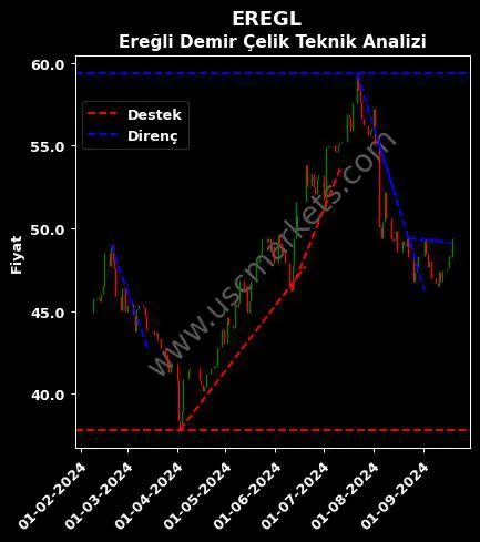 EREGL destek direnç EREĞLİ DEMİR teknik analiz grafik EREGL fiyatı