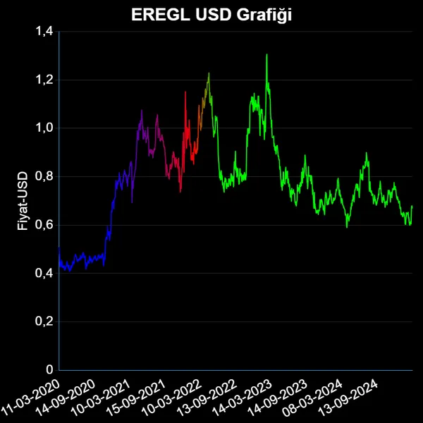 EREGL Dolar Grafiği