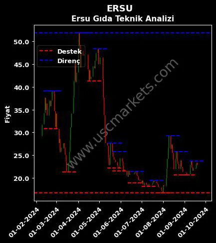 ERSU fiyat-yorum-grafik