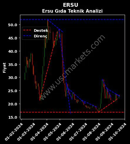 ERSU destek direnç ERSU MEYVE teknik analiz grafik ERSU fiyatı