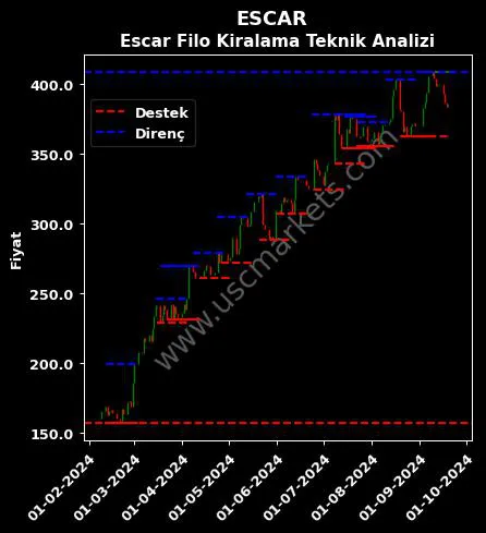 ESCAR fiyat-yorum-grafik