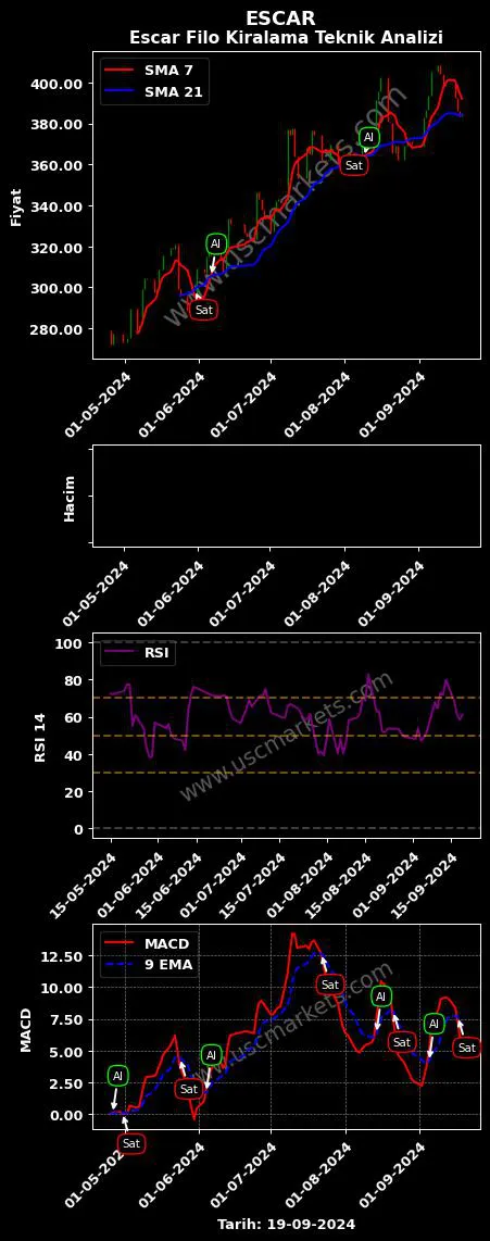 ESCAR al veya sat ESCAR FİLO KİRALAMA grafik analizi ESCAR fiyatı