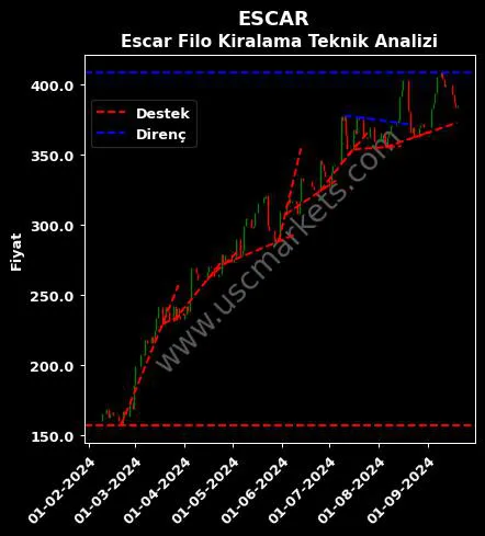 ESCAR destek direnç ESCAR FİLO KİRALAMA teknik analiz grafik ESCAR fiyatı