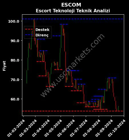 ESCOM fiyat-yorum-grafik