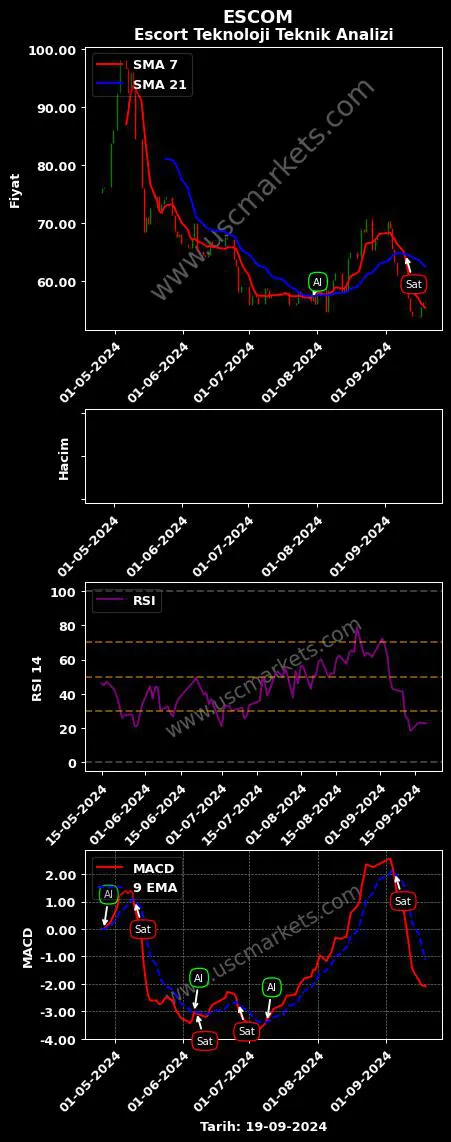 ESCOM al veya sat ESCORT TEKNOLOJİ YATIRIM grafik analizi ESCOM fiyatı