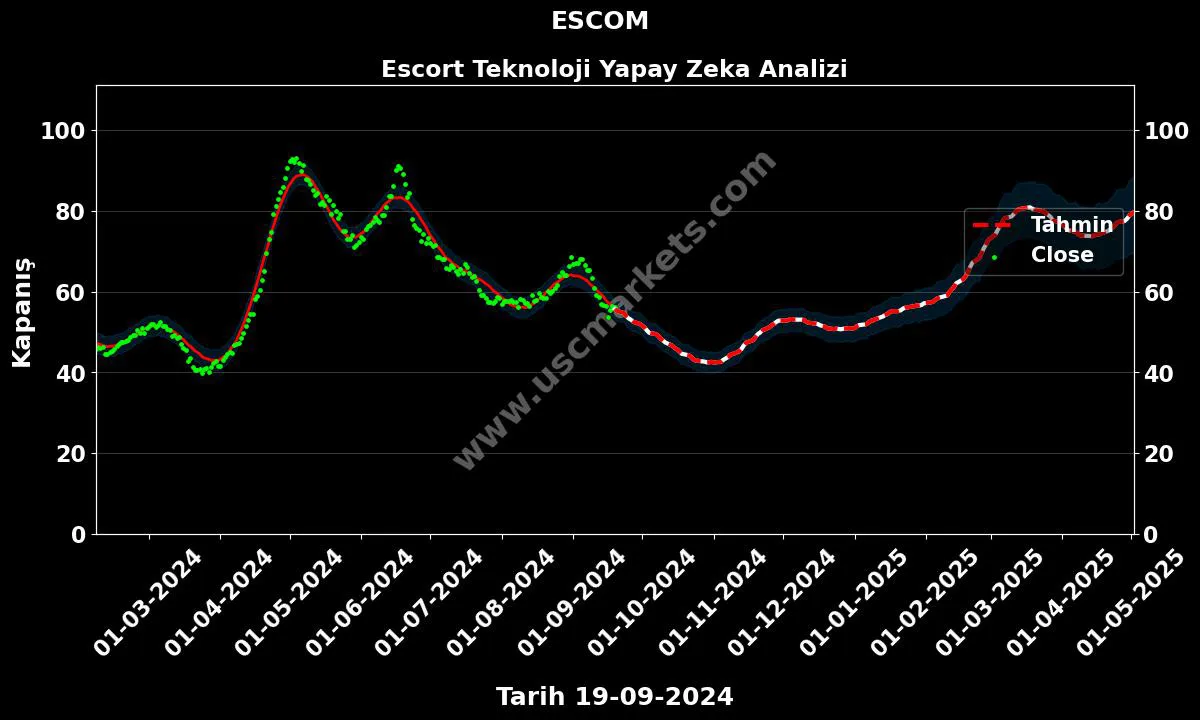 ESCOM hisse hedef fiyat 2024 Escort Teknoloji grafik