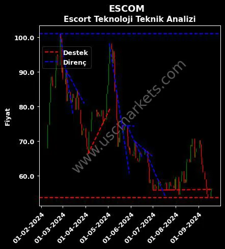 ESCOM destek direnç ESCORT TEKNOLOJİ YATIRIM teknik analiz grafik ESCOM fiyatı