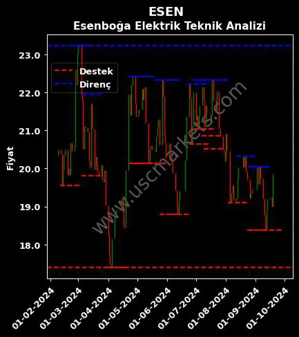 ESEN fiyat-yorum-grafik