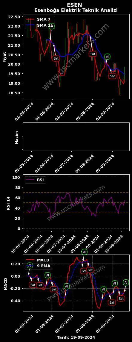 ESEN al veya sat ESENBOĞA ELEKTRİK ÜRETİM grafik analizi ESEN fiyatı