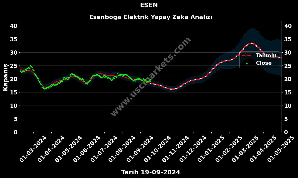 ESEN hisse hedef fiyat 2024 Esenboğa Elektrik grafik