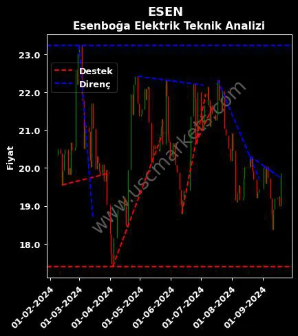 ESEN destek direnç ESENBOĞA ELEKTRİK ÜRETİM teknik analiz grafik ESEN fiyatı