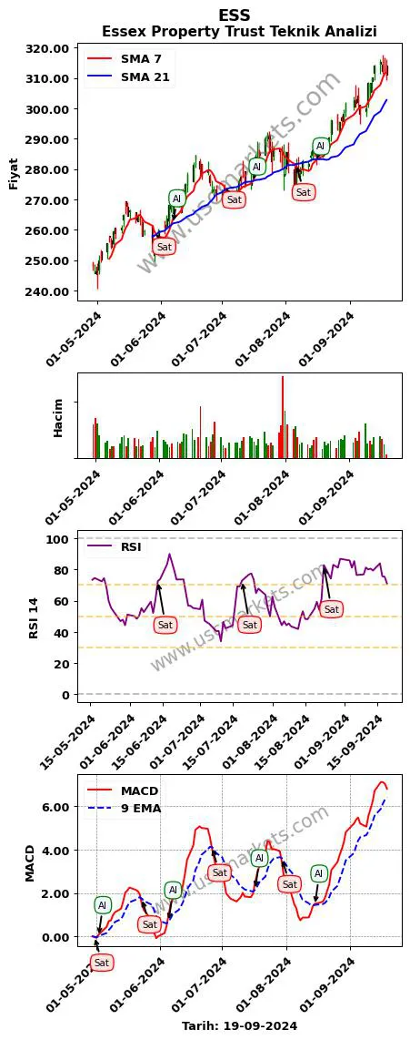 ESS al veya sat Essex Property Trust grafik analizi ESS fiyatı