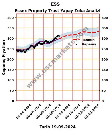 ESS hisse hedef fiyat 2024 Essex Property Trust grafik