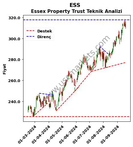 ESS destek direnç Essex Property Trust teknik analiz grafik ESS fiyatı