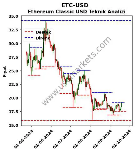 ETC-USD fiyat-yorum-grafik