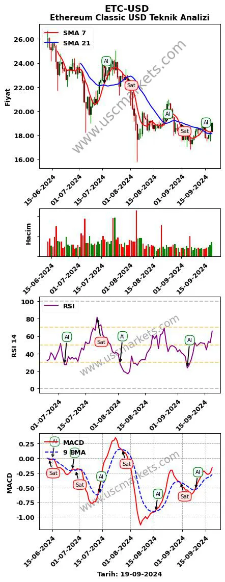 ETC-USD al veya sat Ethereum Classic Dolar grafik analizi ETC-USD fiyatı