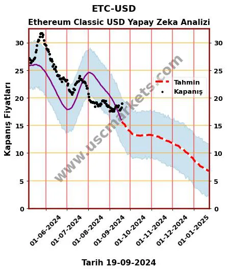 ETC-USD hisse hedef fiyat 2024 Ethereum Classic USD grafik
