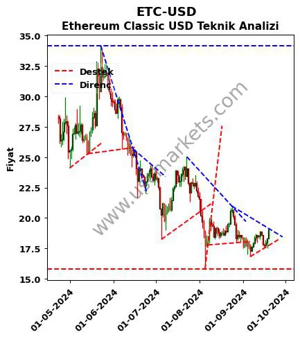 ETC-USD destek direnç Ethereum Classic Dolar teknik analiz grafik ETC-USD fiyatı