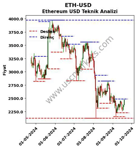 ETH-USD fiyat-yorum-grafik