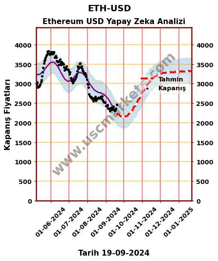 ETH-USD hisse hedef fiyat 2024 Ethereum USD grafik