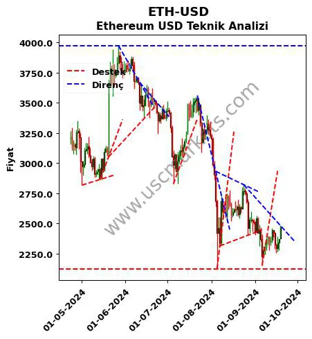 ETH-USD destek direnç Ethereum Dolar teknik analiz grafik ETH-USD fiyatı