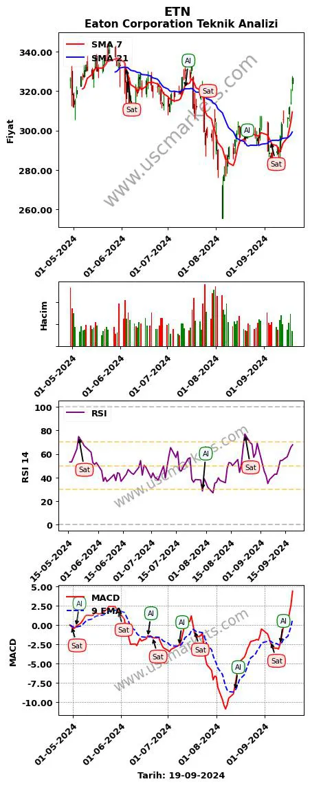ETN al veya sat Eaton Corporation grafik analizi ETN fiyatı