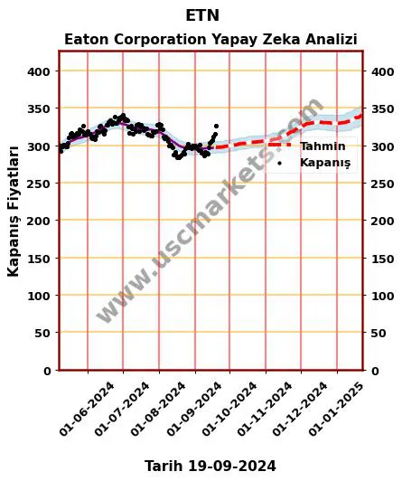 ETN hisse hedef fiyat 2024 Eaton Corporation grafik