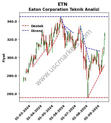 ETN destek direnç Eaton Corporation teknik analiz grafik ETN fiyatı