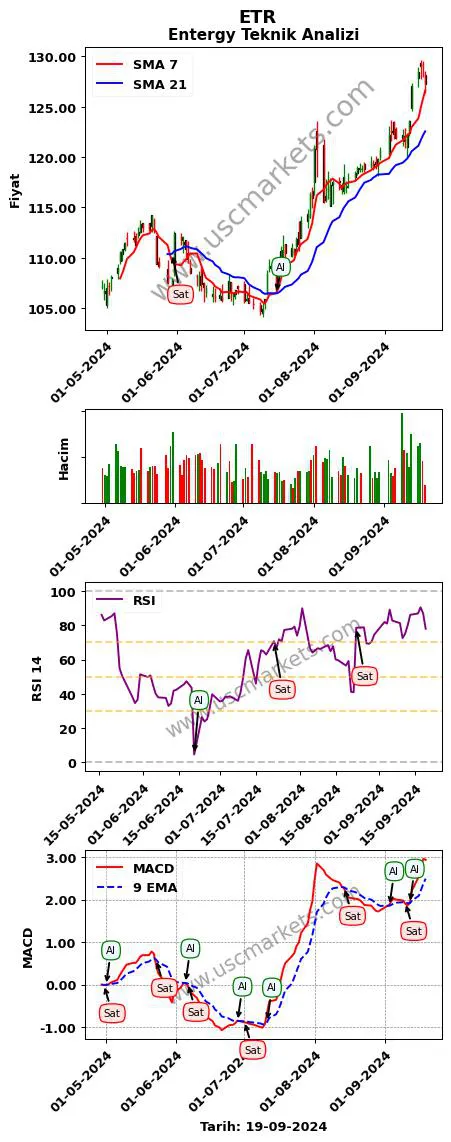 ETR al veya sat Entergy grafik analizi ETR fiyatı