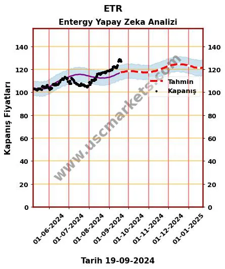 ETR hisse hedef fiyat 2024 Entergy grafik