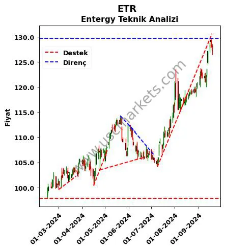 ETR destek direnç Entergy teknik analiz grafik ETR fiyatı