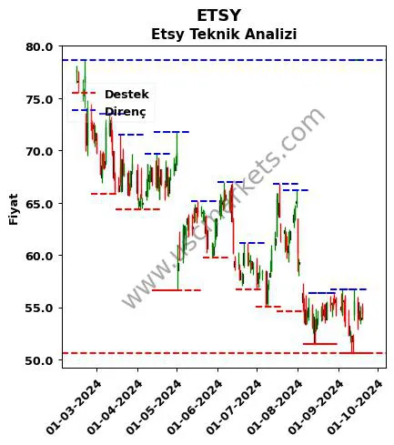 ETSY fiyat-yorum-grafik