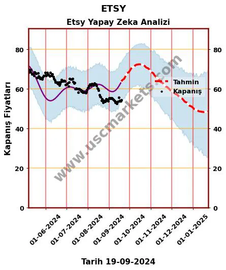 ETSY hisse hedef fiyat 2024 Etsy grafik
