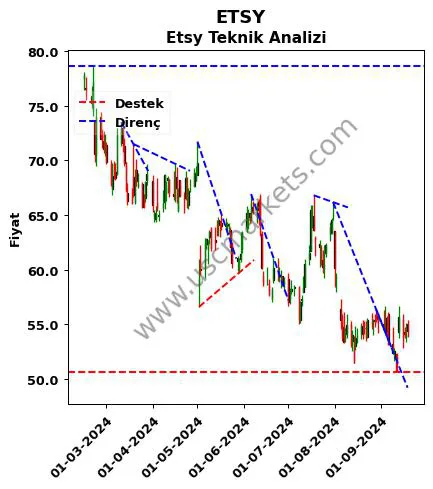 ETSY destek direnç Etsy teknik analiz grafik ETSY fiyatı